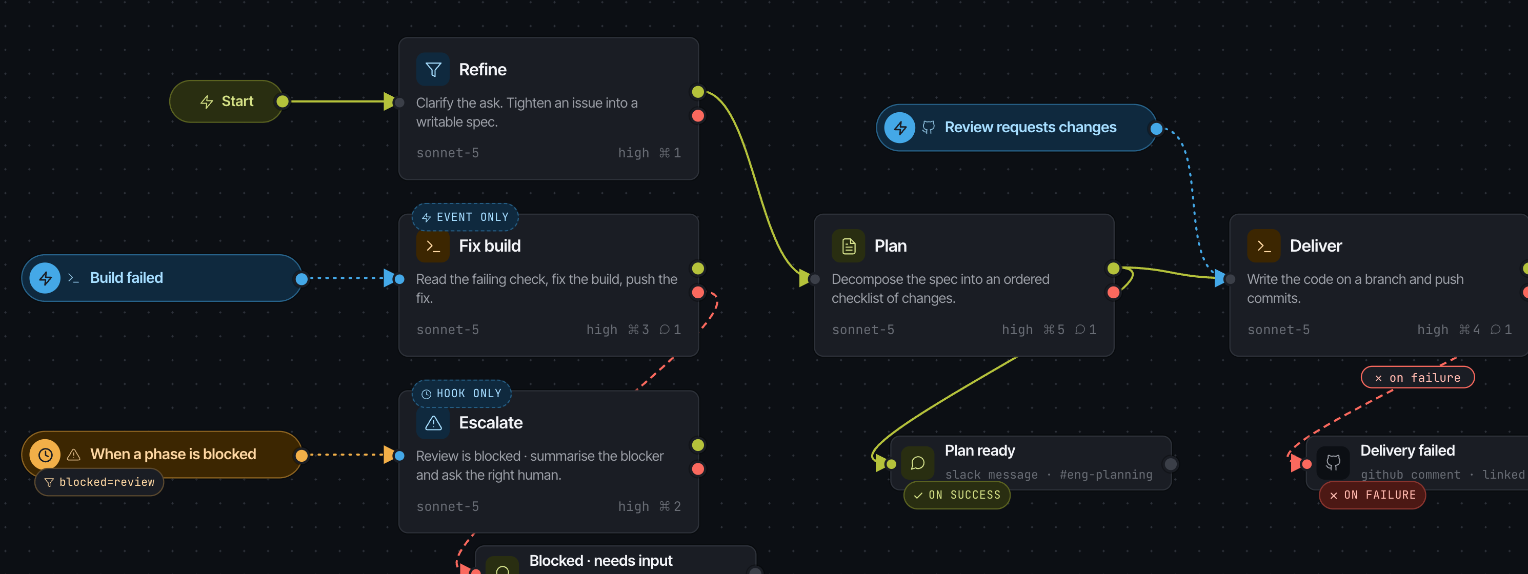 The AgentSDE flow-graph designer